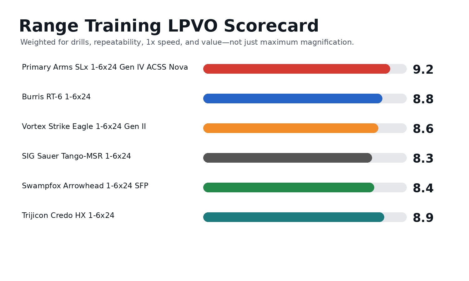 LPVO range training scorecard comparing six scopes